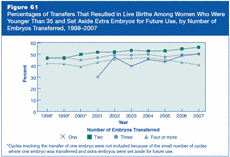 Figure 61: Percentages of Transfers That Resulted in Live Births Among Women Who Were Younger Than 35 and Set Aside Extra Embryos for Future Use, by Number of Embryos Transferred, 1998–2007.