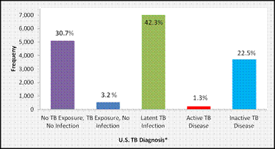 Post-US arrival TB diagnoses as reported by US health departments, 2010