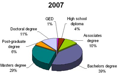 education of the participants in 2007 study. See link below for data table