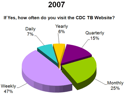 Participants Use of the TB Website in 2007 study. See link below for data table