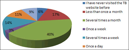 Particpants use of the TB website, see text version below
