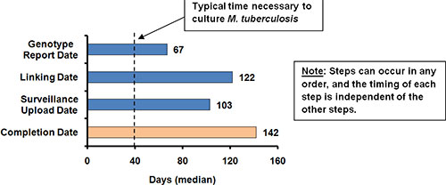 Figure 1. Time from specimen collection — TB GIMS system-generated data, May–July 2010 (N=1,059 records) see alt text below