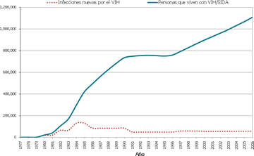 Incidencia y prevalencia del VIH, Estados Unidos, 1977-2006

Gráfica de líneas con los movimientos siguientes

La línea continua representa a las personas que viven con VIH/SIDA.  La línea comienza en 1977 con cero infecciones y se mantiene horizontal hasta la mitad de 1979, cuando comienza a trazar una curva hacia arriba.  Luego comienza a ascender pronunciadamente hasta la mitad de 1989, donde registra unos 700,000 infecciones, y comienza a estabilizarse hasta 1996, donde comienza a mostrar otra inclinación constante hacia arriba hasta el año 2006, donde se detiene con 1.1 millones de infecciones.

La otra línea punteada representa las infecciones nuevas por el VIH.  La línea comienza en 1977 y se mantiene horizontal hasta 1981, cuando aumenta a unas 150,000 infecciones en 1984 y luego disminuye a 100,000 en 1986 para mantenerse horizontal hasta 1991, donde desciende nuevamente a alrededor de 40,000 infecciones.  A mediados de 1996, la línea aumenta de nuevo para indicar un incremento en el número de infecciones a una cifra de alrededor de 56,000, para mantenerse en ese nivel.