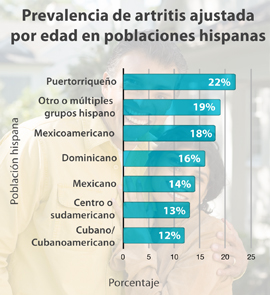 Prevalencia de artritis ajustada por edad en poblaciones hispanas