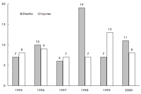 Figure 2-4: Railroad Trespasser Deaths and Injuries in Missouri. If you are a user with disability and cannot view this image, use the table version. If you need further assistance, call 800-853-1351 or email answers@bts.gov.