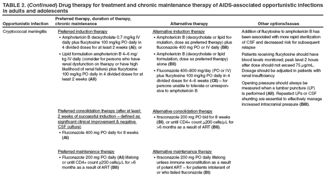 TABLE 2. (Continued) Drug therapy for treatment and chronic maintenance therapy of AIDS-associated opportunistic infections in adults and adolescents
Opportunistic infection
Preferred therapy, duration of therapy, chronic maintenance
Alternative therapy
Other options/issues
Cryptococcal meningitis
Preferred induction therapy
Amphotericin B deoxycholate 0.7 mg/kg IV § daily plus flucytosine 100 mg/kg PO daily in 4 divided doses for at least 2 weeks (AI); or
Lipid formulation amphotericin B 4–6 mg/§ kg IV daily (consider for persons who have renal dysfunction on therapy or have high likelihood of renal failure) plus flucytosine 100 mg/kg PO daily in 4 divided doses for at least 2 weeks (AII)
Preferred consolidation therapy (after at least 2 weeks of successful induction – defined as significant clinical improvement & negative CSF culture)
Fluconazole 400 mg PO daily for 8 weeks § (AI)
Preferred maintenance therapy
Fluconazole 200 mg PO daily § (AI) lifelong or until CD4+ count ≥200 cells/μL for >6 months as a result of ART (BII)
Alternative induction therapy
Amphotericin B (deoxycholate or lipid for
§ mulation, dose as preferred therapy) plus fluconazole 400 mg PO or IV daily (BII)
Amphotericin B (deoxycholate or lipid § formulation, dose as preferred therapy) alone (BII)
Fluconazole 400–800 mg/day (PO or IV) § plus flucytosine 100 mg/kg PO daily in 4 divided doses for 4–6 weeks (CII) – for persons unable to tolerate or unresponsive
to amphotericin B
Alternative consolidation therapy
Itraconazole 200 mg PO bid for 8 weeks § (BI), or until CD4+ count >200 cells/μL for >6 months as a result of ART (BII).
Alternative maintenance therapy
Itraconazole 200 mg PO daily lifelong § unless immune reconstitution as a result of potent ART – for patients intolerant of or who failed fluconazole (BI)
Addition of flucytosine to amphotericin B has been associated with more rapid sterilization of CSF and decreased risk for subsequent relapse
Patients receiving flucytosine should have blood levels monitored; peak level 2 hours after dose should not exceed 75 μg/mL. Dosage should be adjusted in patients with renal insufficiency.
Opening pressure should always be measured when a lumbar puncture (LP) is performed (AII). Repeated LPs or CSF shunting are essential to effectively manage increased intracranial pressure (BIII).