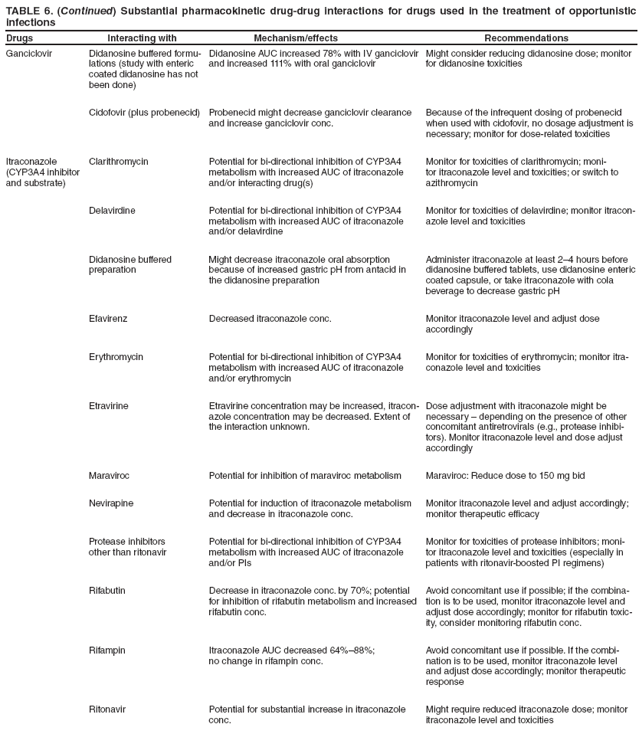 TABLE 6. (Continued) Substantial pharmacokinetic drug-drug interactions for drugs used in the treatment of opportunistic infections
Drugs Interacting with Mechanism/effects Recommendations
Ganciclovir
Didanosine buffered formulations
(study with enteric coated didanosine has not been done)
Didanosine AUC increased 78% with IV ganciclovir and increased 111% with oral ganciclovir
Might consider reducing didanosine dose; monitor for didanosine toxicities
Cidofovir (plus probenecid)
Probenecid might decrease ganciclovir clearance and increase ganciclovir conc.
Because of the infrequent dosing of probenecid when used with cidofovir, no dosage adjustment is necessary; monitor for dose-related toxicities
Itraconazole
(CYP3A4 inhibitor and substrate)
Clarithromycin
Potential for bi-directional inhibition of CYP3A4 metabolism with increased AUC of itraconazole and/or interacting drug(s)
Monitor for toxicities of clarithromycin; monitor
itraconazole level and toxicities; or switch to azithromycin
Delavirdine
Potential for bi-directional inhibition of CYP3A4 metabolism with increased AUC of itraconazole and/or delavirdine
Monitor for toxicities of delavirdine; monitor itraconazole
level and toxicities
Didanosine buffered preparation
Might decrease itraconazole oral absorption because of increased gastric pH from antacid in the didanosine preparation
Administer itraconazole at least 2–4 hours before didanosine buffered tablets, use didanosine enteric coated capsule, or take itraconazole with cola beverage to decrease gastric pH
Efavirenz
Decreased itraconazole conc.
Monitor itraconazole level and adjust dose accordingly
Erythromycin
Potential for bi-directional inhibition of CYP3A4 metabolism with increased AUC of itraconazole and/or erythromycin
Monitor for toxicities of erythromycin; monitor itraconazole
level and toxicities
Etravirine
Etravirine concentration may be increased, itraconazole
concentration may be decreased. Extent of the interaction unknown.
Dose adjustment with itraconazole might be necessary – depending on the presence of other concomitant antiretrovirals (e.g., protease inhibitors).
Monitor itraconazole level and dose adjust accordingly
Maraviroc
Potential for inhibition of maraviroc metabolism
Maraviroc: Reduce dose to 150 mg bid
Nevirapine
Potential for induction of itraconazole metabolism and decrease in itraconazole conc.
Monitor itraconazole level and adjust accordingly; monitor therapeutic efficacy
Protease inhibitors
other than ritonavir
Potential for bi-directional inhibition of CYP3A4 metabolism with increased AUC of itraconazole and/or PIs
Monitor for toxicities of protease inhibitors; monitor
itraconazole level and toxicities (especially in patients with ritonavir-boosted PI regimens)
Rifabutin
Decrease in itraconazole conc. by 70%; potential for inhibition of rifabutin metabolism and increased rifabutin conc.
Avoid concomitant use if possible; if the combination
is to be used, monitor itraconazole level and adjust dose accordingly; monitor for rifabutin toxicity,
consider monitoring rifabutin conc.
Rifampin
Itraconazole AUC decreased 64%–88%;
no change in rifampin conc.
Avoid concomitant use if possible. If the combination
is to be used, monitor itraconazole level and adjust dose accordingly; monitor therapeutic response
Ritonavir
Potential for substantial increase in itraconazole conc.
Might require reduced itraconazole dose; monitor itraconazole level and toxicities