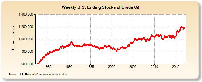 Weekly U.S. Ending Stocks of Crude Oil (Thousand Barrels)