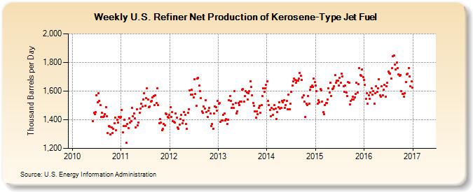 Weekly U.S. Refiner Net Production of Kerosene-Type Jet Fuel (Thousand Barrels per Day)