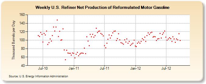 Weekly U.S. Refiner Net Production of Reformulated Motor Gasoline (Thousand Barrels per Day)