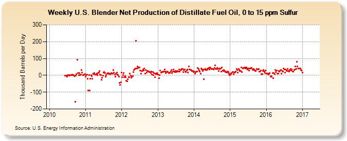 Weekly U.S. Blender Net Production of Distillate Fuel Oil, 0 to 15 ppm Sulfur (Thousand Barrels per Day)