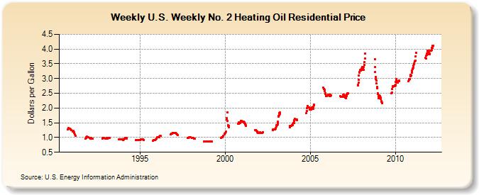 Weekly U.S. Weekly No. 2 Heating Oil Residential Price (Dollars per Gallon)