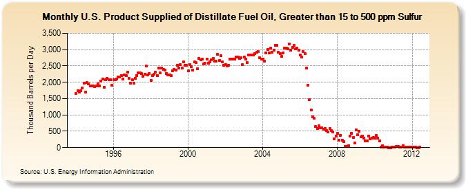 U.S. Product Supplied of Distillate Fuel Oil, Greater than 15 to 500 ppm Sulfur (Thousand Barrels per Day)