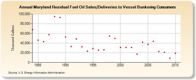 Maryland Residual Fuel Oil Sales/Deliveries to Vessel Bunkering Consumers (Thousand Gallons)