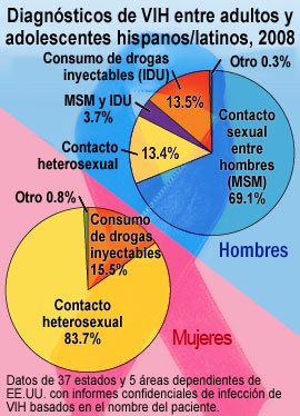 Gráfico: Diagnósticos de VIH entre adultos y adolescentes hispanos/latinos, 2008.