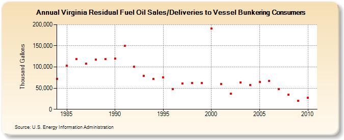 Virginia Residual Fuel Oil Sales/Deliveries to Vessel Bunkering Consumers (Thousand Gallons)