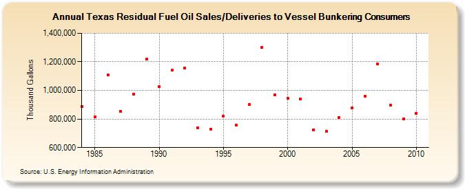 Texas Residual Fuel Oil Sales/Deliveries to Vessel Bunkering Consumers (Thousand Gallons)