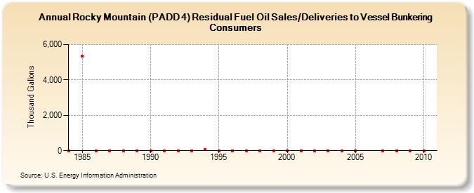 Rocky Mountain (PADD 4) Residual Fuel Oil Sales/Deliveries to Vessel Bunkering Consumers (Thousand Gallons)