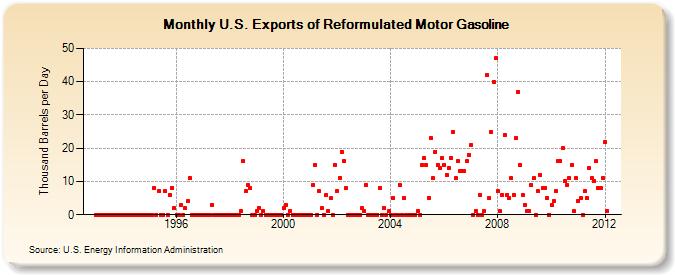 U.S. Exports of Reformulated Motor Gasoline (Thousand Barrels per Day)