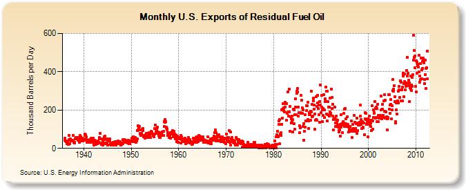 U.S. Exports of Residual Fuel Oil (Thousand Barrels per Day)