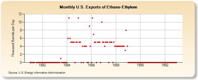 U.S. Exports of Ethane-Ethylene (Thousand Barrels per Day)