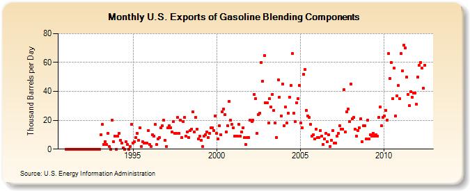 U.S. Exports of Gasoline Blending Components (Thousand Barrels per Day)