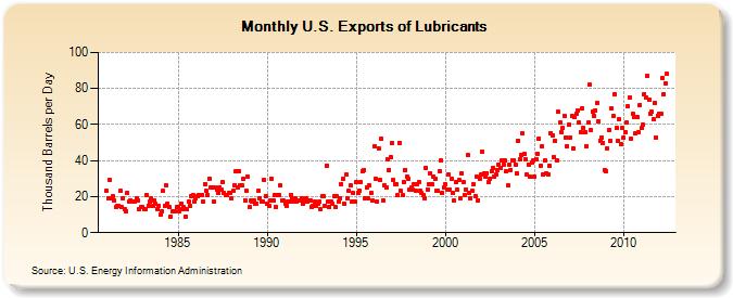 U.S. Exports of Lubricants (Thousand Barrels per Day)