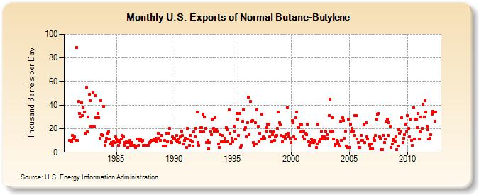 U.S. Exports of Normal Butane-Butylene (Thousand Barrels per Day)