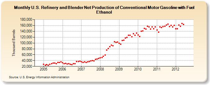 U.S. Refinery and Blender Net Production of Conventional Motor Gasoline with Fuel Ethanol (Thousand Barrels)