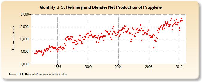 U.S. Refinery and Blender Net Production of Propylene (Thousand Barrels)