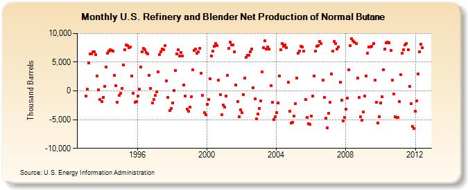 U.S. Refinery and Blender Net Production of Normal Butane (Thousand Barrels)