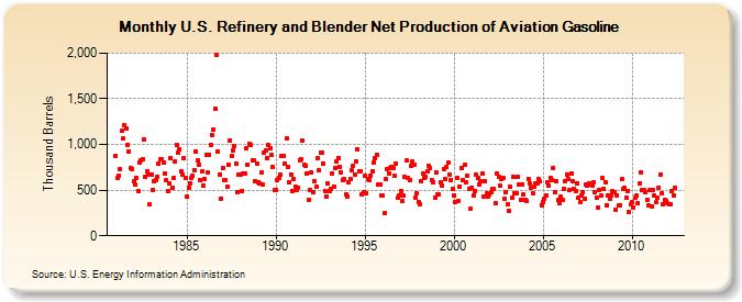 U.S. Refinery and Blender Net Production of Aviation Gasoline (Thousand Barrels)