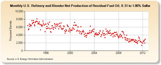 U.S. Refinery and Blender Net Production of Residual Fuel Oil, 0.31 to 1.00% Sulfur (Thousand Barrels)