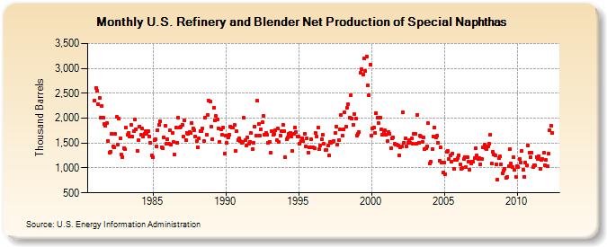 U.S. Refinery and Blender Net Production of Special Naphthas (Thousand Barrels)