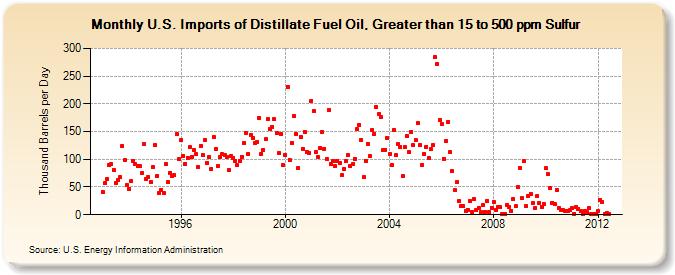 U.S. Imports of Distillate Fuel Oil, Greater than 15 to 500 ppm Sulfur (Thousand Barrels per Day)