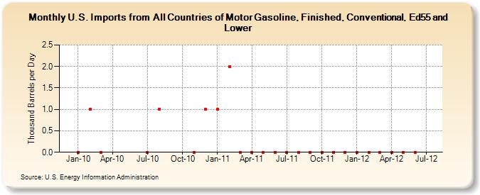 U.S. Imports from  All Countries of Motor Gasoline, Finished, Conventional, Ed55 and Lower (Thousand Barrels per Day)