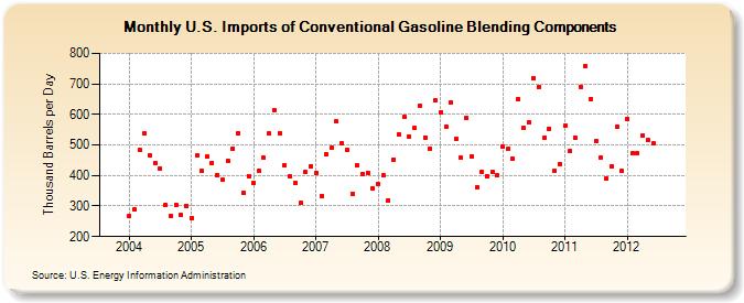 U.S. Imports of Conventional Gasoline Blending Components (Thousand Barrels per Day)