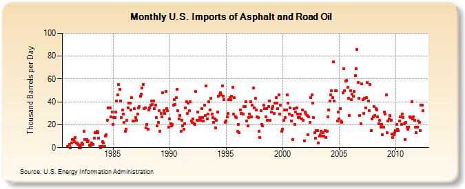 U.S. Imports of Asphalt and Road Oil (Thousand Barrels per Day)