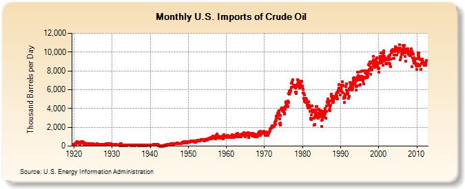 U.S. Imports of Crude Oil (Thousand Barrels per Day)