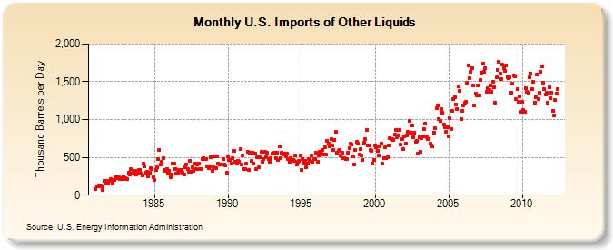 U.S. Imports of Other Liquids (Thousand Barrels per Day)