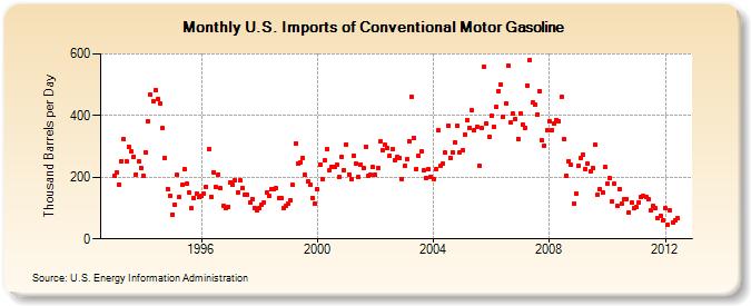 U.S. Imports of Conventional Motor Gasoline (Thousand Barrels per Day)