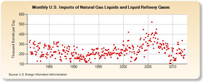 U.S. Imports of Natural Gas Liquids and Liquid Refinery Gases (Thousand Barrels per Day)