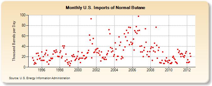 U.S. Imports of Normal Butane (Thousand Barrels per Day)