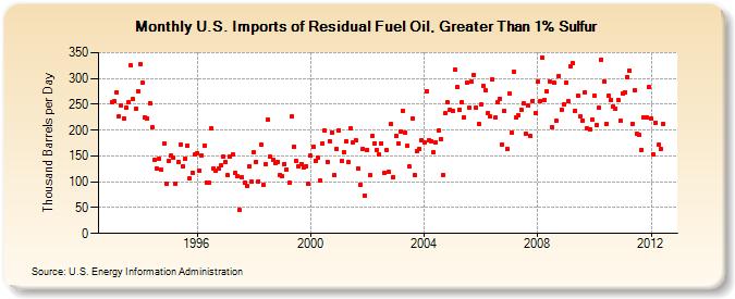 U.S. Imports of Residual Fuel Oil, Greater Than 1% Sulfur (Thousand Barrels per Day)