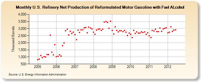 U.S. Refinery Net Production of Reformulated Motor Gasoline with Fuel ALcohol (Thousand Barrels)