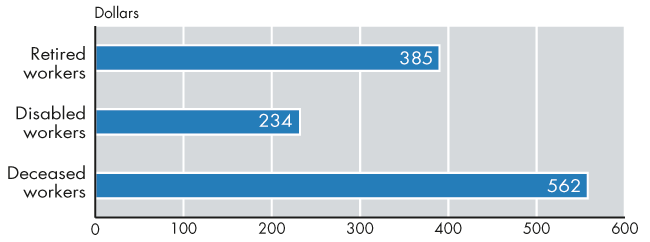 Bar chart linked to data in table format.