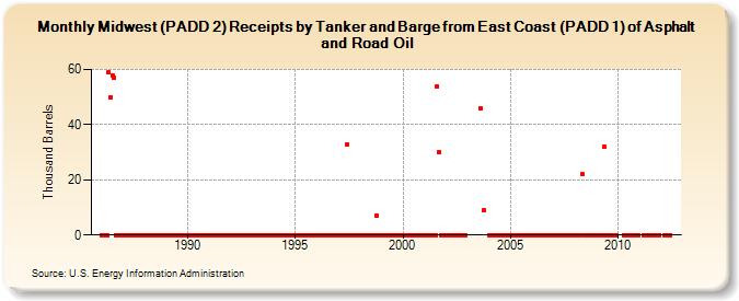 Midwest (PADD 2) Receipts by Tanker and Barge from East Coast (PADD 1) of Asphalt and Road Oil (Thousand Barrels)