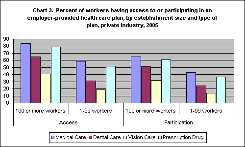 Chart 3. Percent of Workers Having Access to or Participating in An Employer-Provided Health Care Plan, by Establishment Size and Type of Plan, Private Industry, 2005