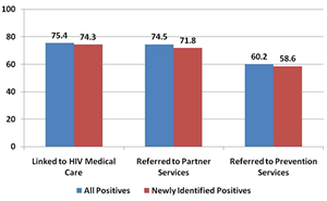 Bar chart comparing the Number of Confirmed HIV-Positives by Year for a 3-year span (Year 1 - All Positives 2,741; Newly Identified Positives 2,039; Year 2 - All Positives 5,683; Newly Identified Positives 4,501; Year3 - All Positives 4,720; Newly Identified Positives 3,169) ,Bar chart comparing the Percentage of Confirmed HIV-Positives   Linked to HIV Medical Care or Referred to HIV Services  (Linked to HIV Med. Care, All Positives 75.4, Newly Identified Positives 74.3; Referred to Partner Service, All Positives 74.5, Newly Identified Positives 71.8; Referred to Prevention Services, All Positives 60.2, Newly Identified Positives 58.6)