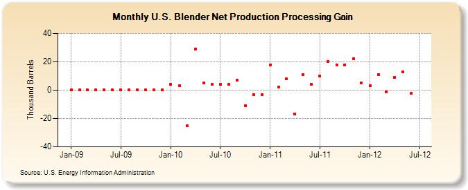 U.S. Blender Net Production Processing Gain (Thousand Barrels)